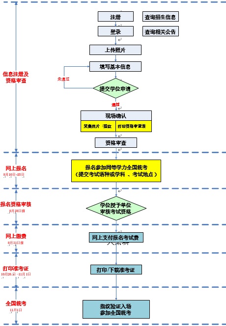 同等学力申硕报考流程